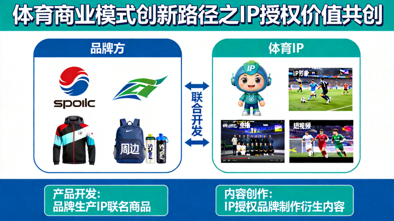 体育商业模式创新路径之IP授权价值共创 展示品牌与体育IP联合开发产品与内容的合作模式