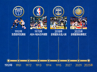 NBA全明星赛制改革时间轴图示 从1951年东西部对抗到2025年锦标赛模式 关键节点标注