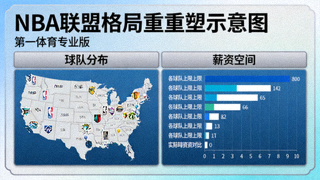 NBA联盟格局重塑示意图 第一体育专业版 配图 球队分布与薪资空间