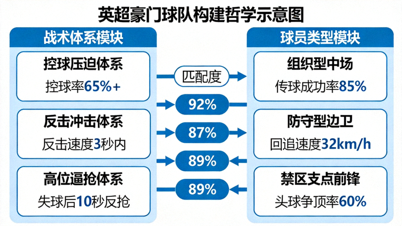 英超豪门球队构建哲学示意图，展示战术体系与球员类型匹配关系