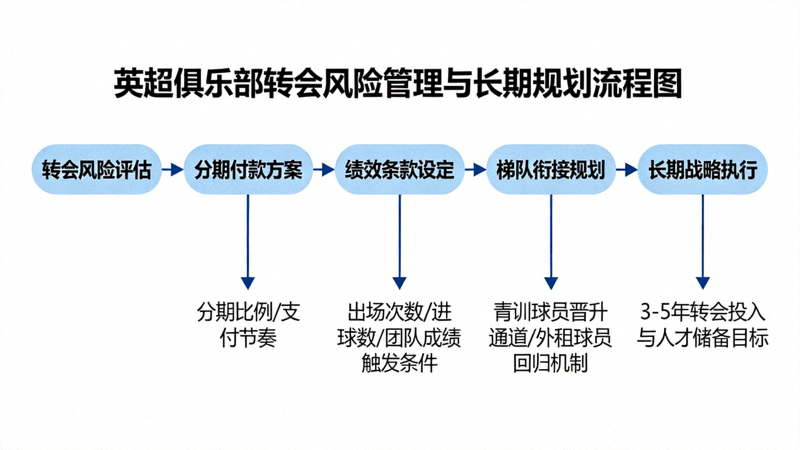 英超俱乐部转会风险管理与长期规划流程图，展示分期付款、绩效条款与梯队衔接