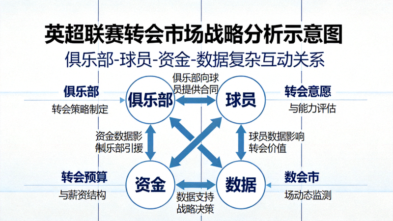 英超联赛转会市场战略分析示意图，展示俱乐部、球员、资金与数据的复杂互动关系