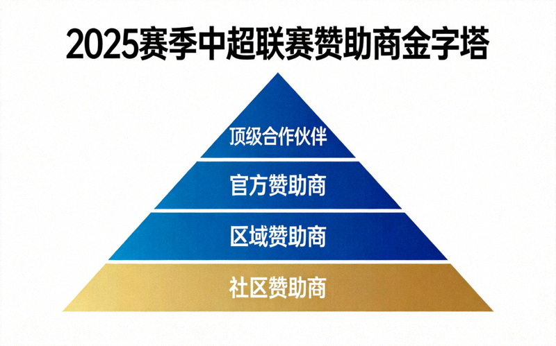2025赛季中超联赛赞助商金字塔结构图：展示从顶级合作伙伴到社区赞助商的层级关系