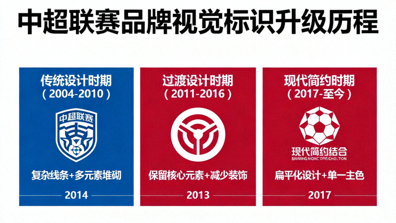 中超联赛品牌视觉标识升级历程图：从传统设计到现代简约风格的演变