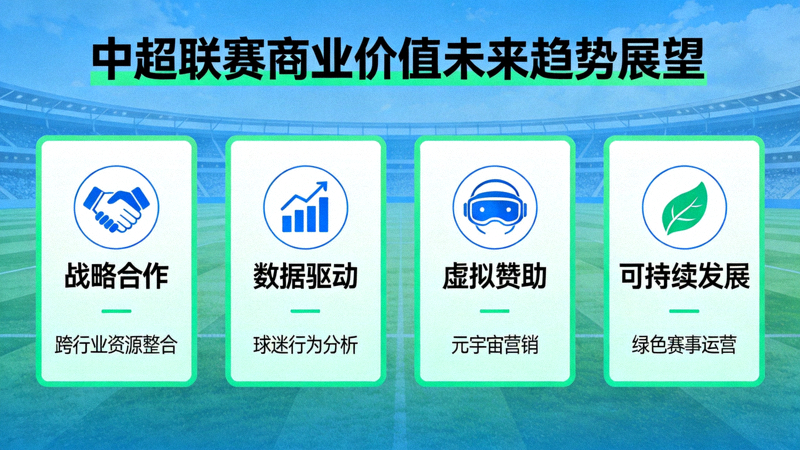 中超联赛商业价值未来趋势展望图：展示战略合作、数据驱动、虚拟赞助和可持续发展四大方向