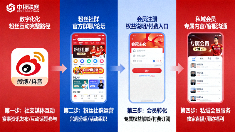 中超联赛数字化粉丝互动模式示意图：展示从社交媒体到私域会员的完整路径