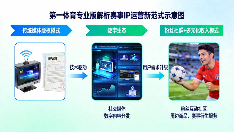第一体育专业版解析赛事IP运营新范式示意图：展示从传统媒体版权模式向数字生态、粉丝社群和多元化收入模式演进的过程