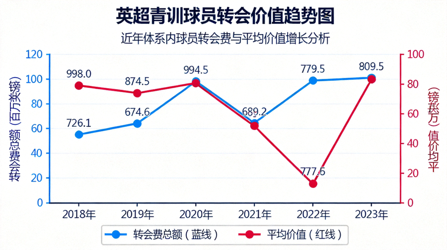 英超青训球员转会价值图表：展示近年来自英超青训体系球员的转会费总额与平均价值增长趋势