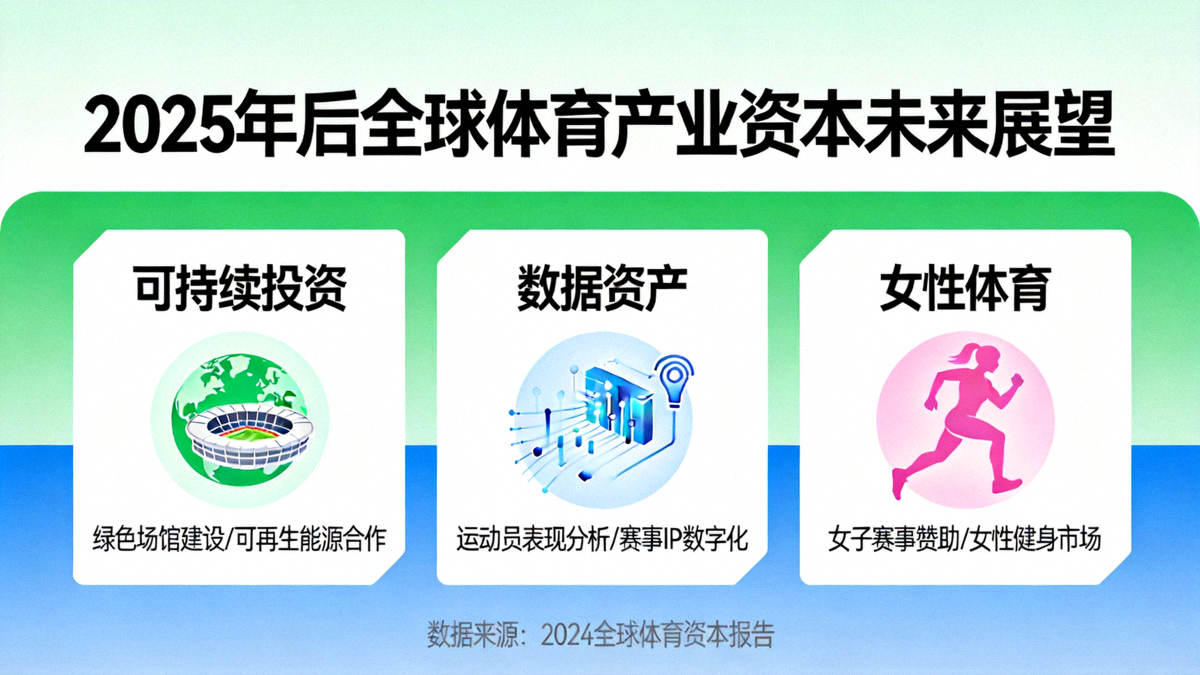 2025年后全球体育产业资本未来展望图示，包含可持续投资、数据资产、女性体育等关键词