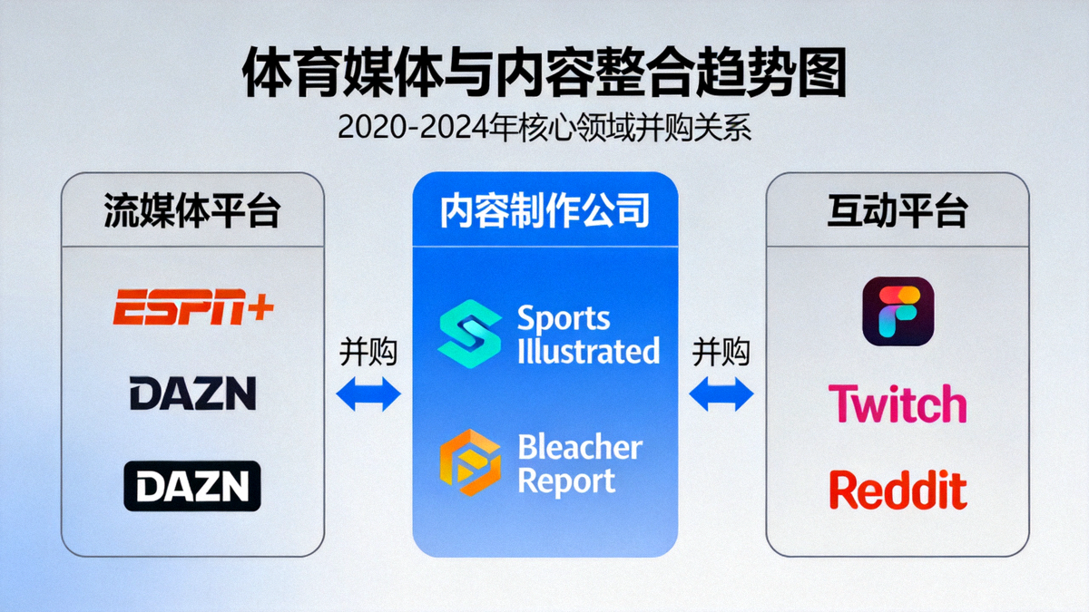 体育媒体与内容整合趋势图，展示流媒体平台、内容制作公司与互动平台的并购关系