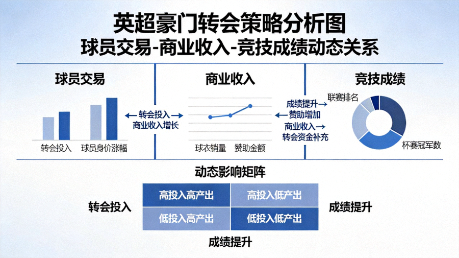 英超豪门转会策略分析图：展示球员交易、商业收入与竞技成绩之间的动态关系