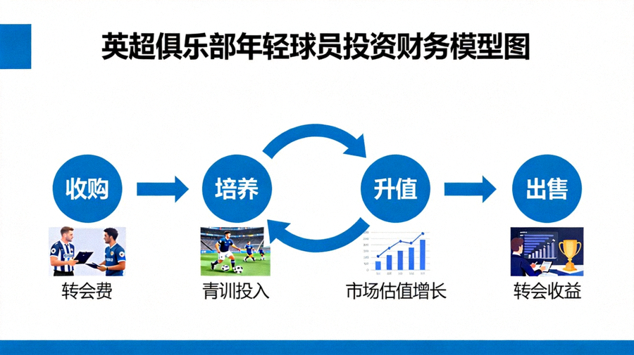 英超俱乐部年轻球员投资财务模型图：展示收购、培养、升值与出售的闭环