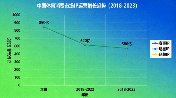 中国体育消费市场IP运营数据分析图表，展示增长趋势